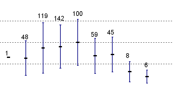 Mean growth rates, standard deviations, and number of growth increments for nine size classes of green turtles at Kiholo Bay, Hawaii